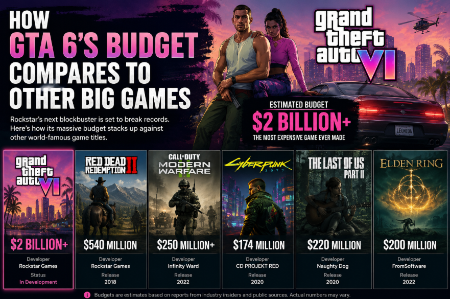 gta 6 budget
