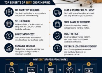 Dropshipping Business Model