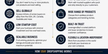 Dropshipping Business Model