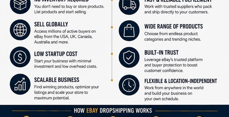 Dropshipping Business Model