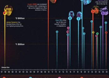 Highest Grossing Movies of All Time