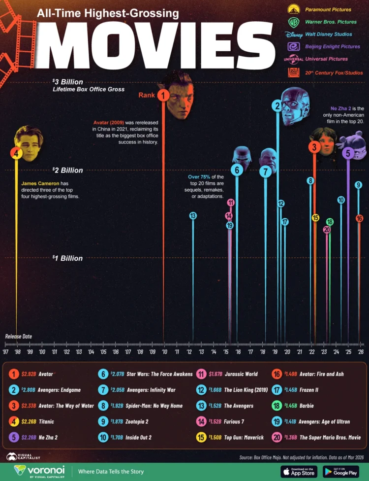 Highest Grossing Movies of All Time